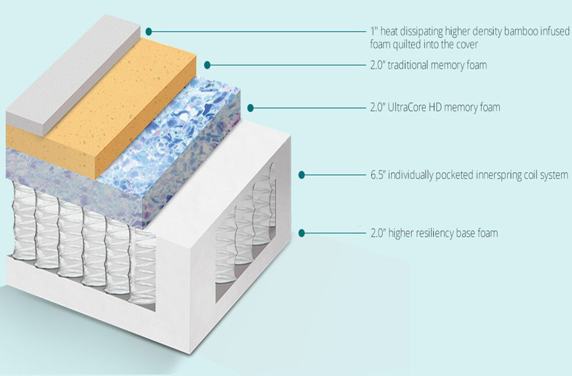 Memory Foam Mattress Memory Foam Mattress Vs Hybrid