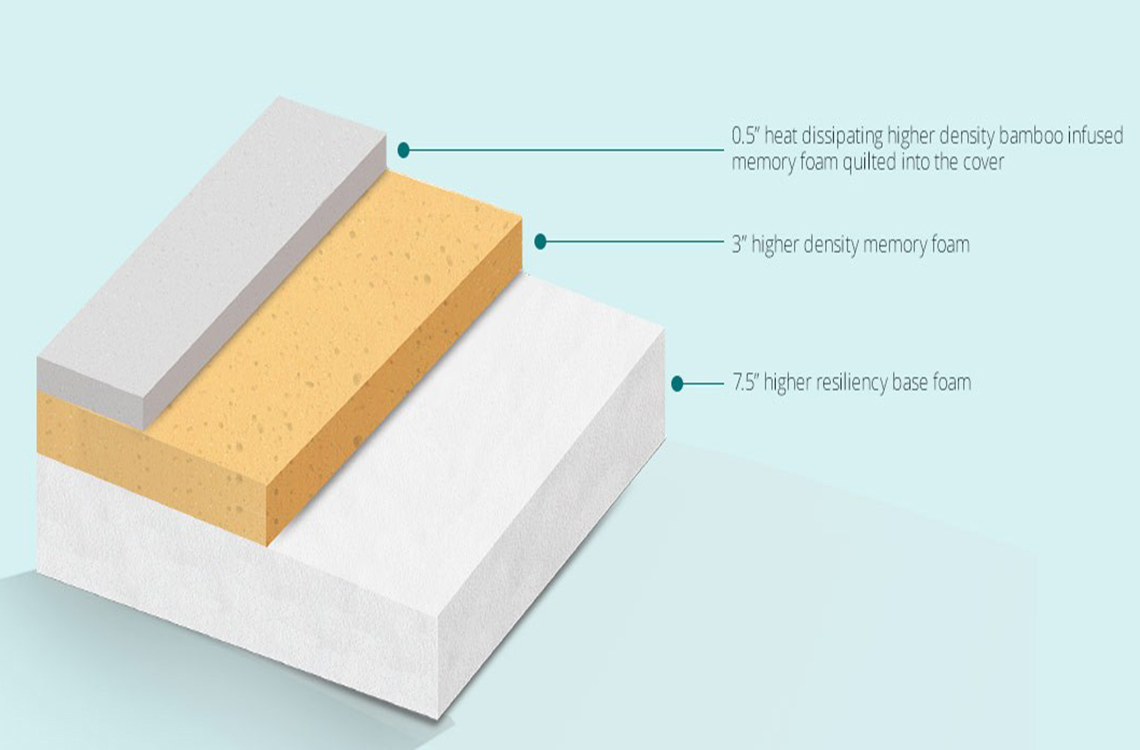 Visco Select - Affordable Memory Foam Mattress by The Bed Boss Visco Select - Affordable Memory Foam Mattress by The Bed Boss