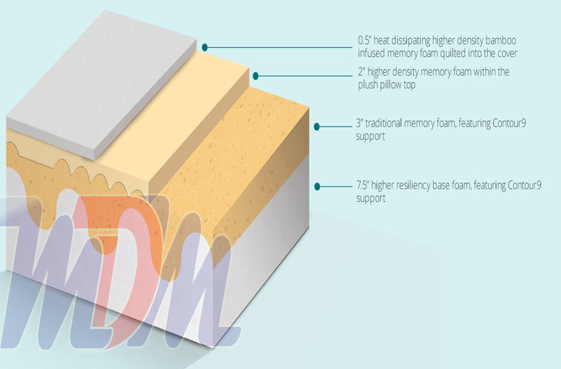 Crown Pillowtop Memory Foam Mattress from The Bed Boss