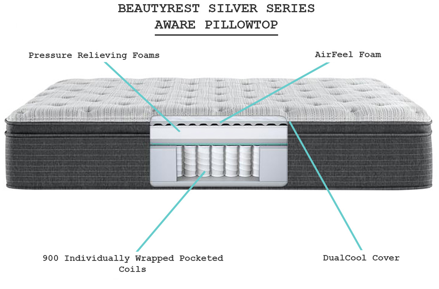 mattress specs layers whats in pillow top cool foams extra soft beautyrest 